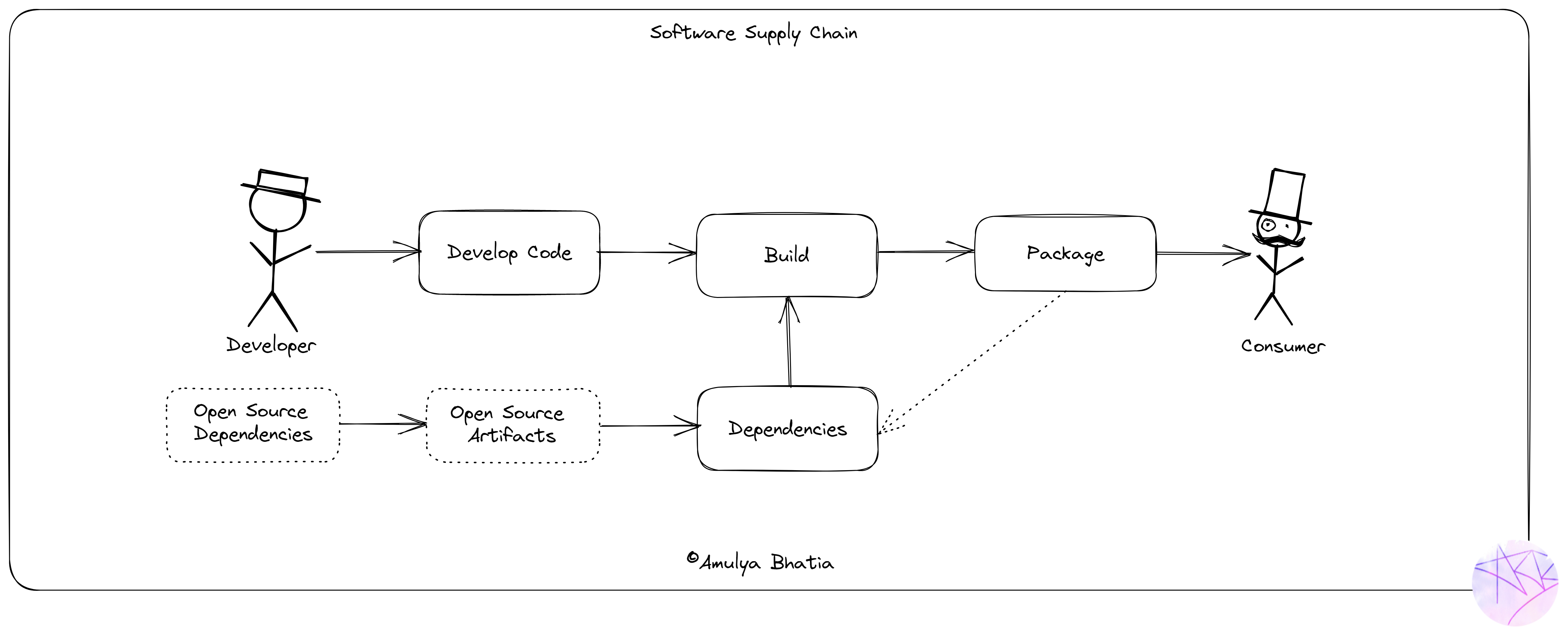 Software Supply chain - a sketch