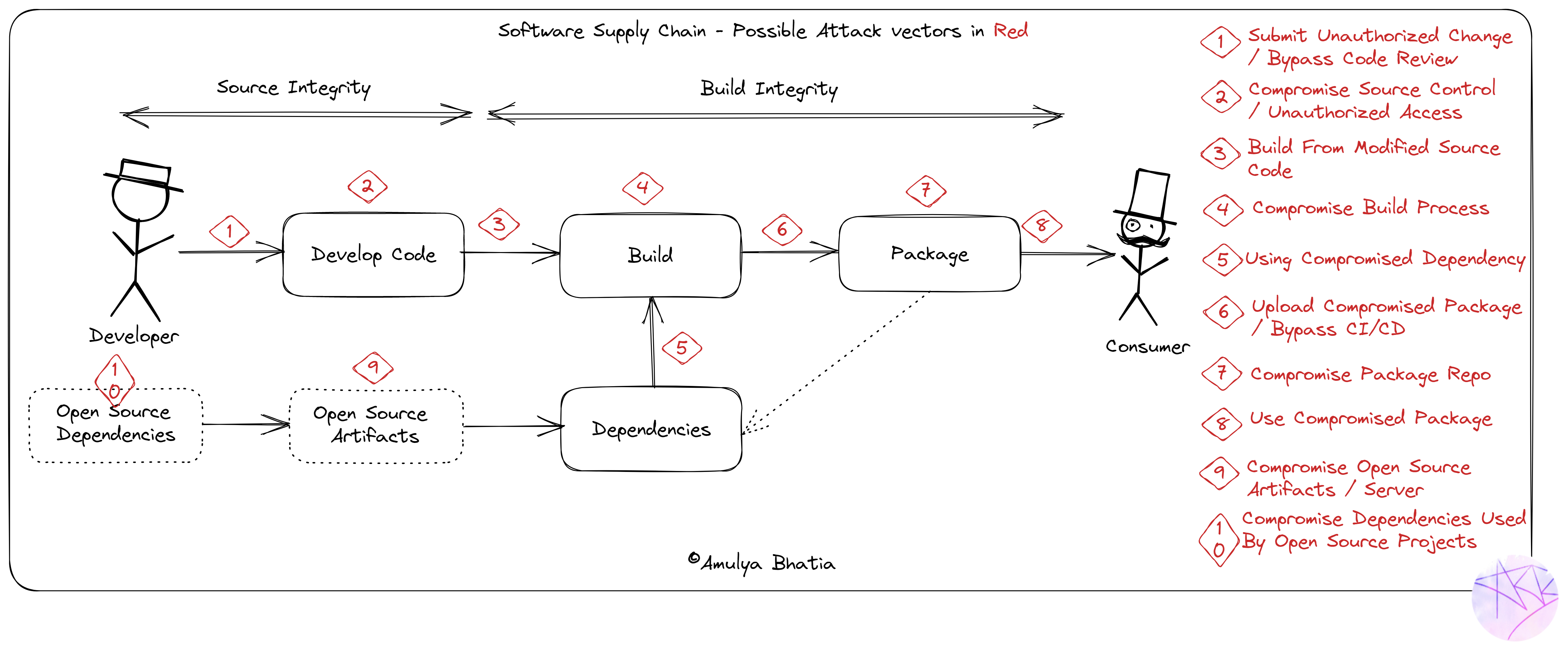 Attack Vectors for Software Supply Chain