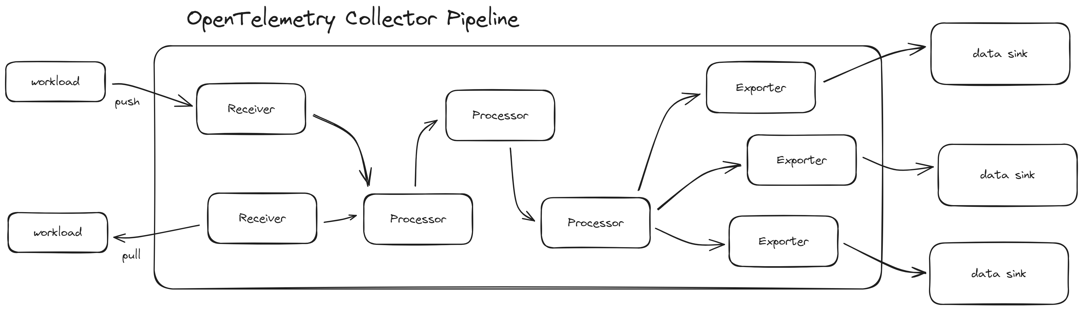 OpenTelemetry Component Pipeline